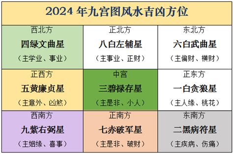 2024 风水布局|2024甲辰年，九宫飞星风水布局方位详解，年运分。